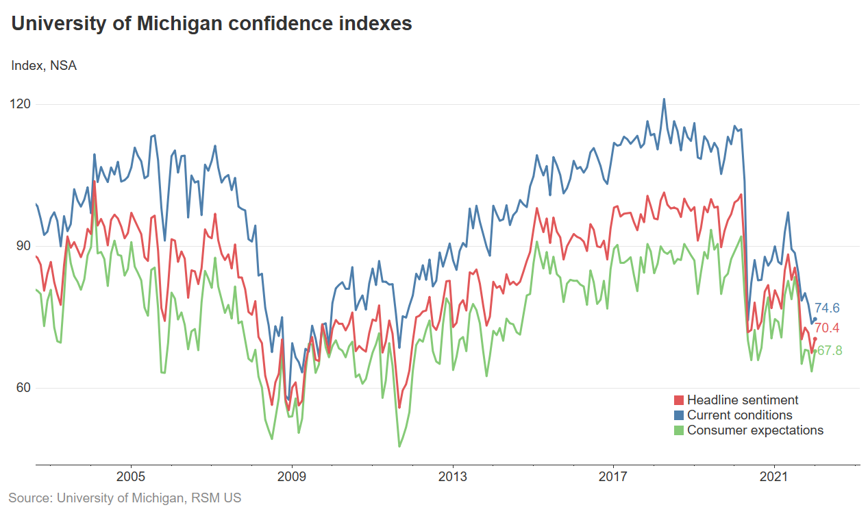 Consumer Sentiment Turns Positive as Inflation Slows