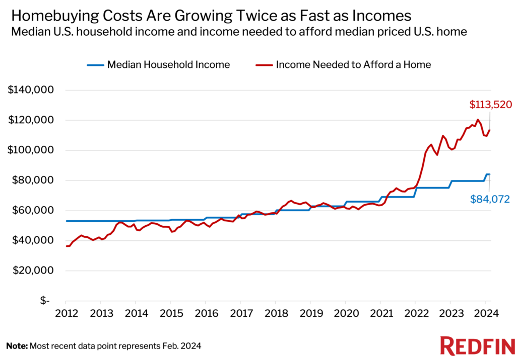 Typical Swing State Renter Earns 17% Less Than Needed to Afford Typical Apartment—But That’s an Improvement From the Last Pr