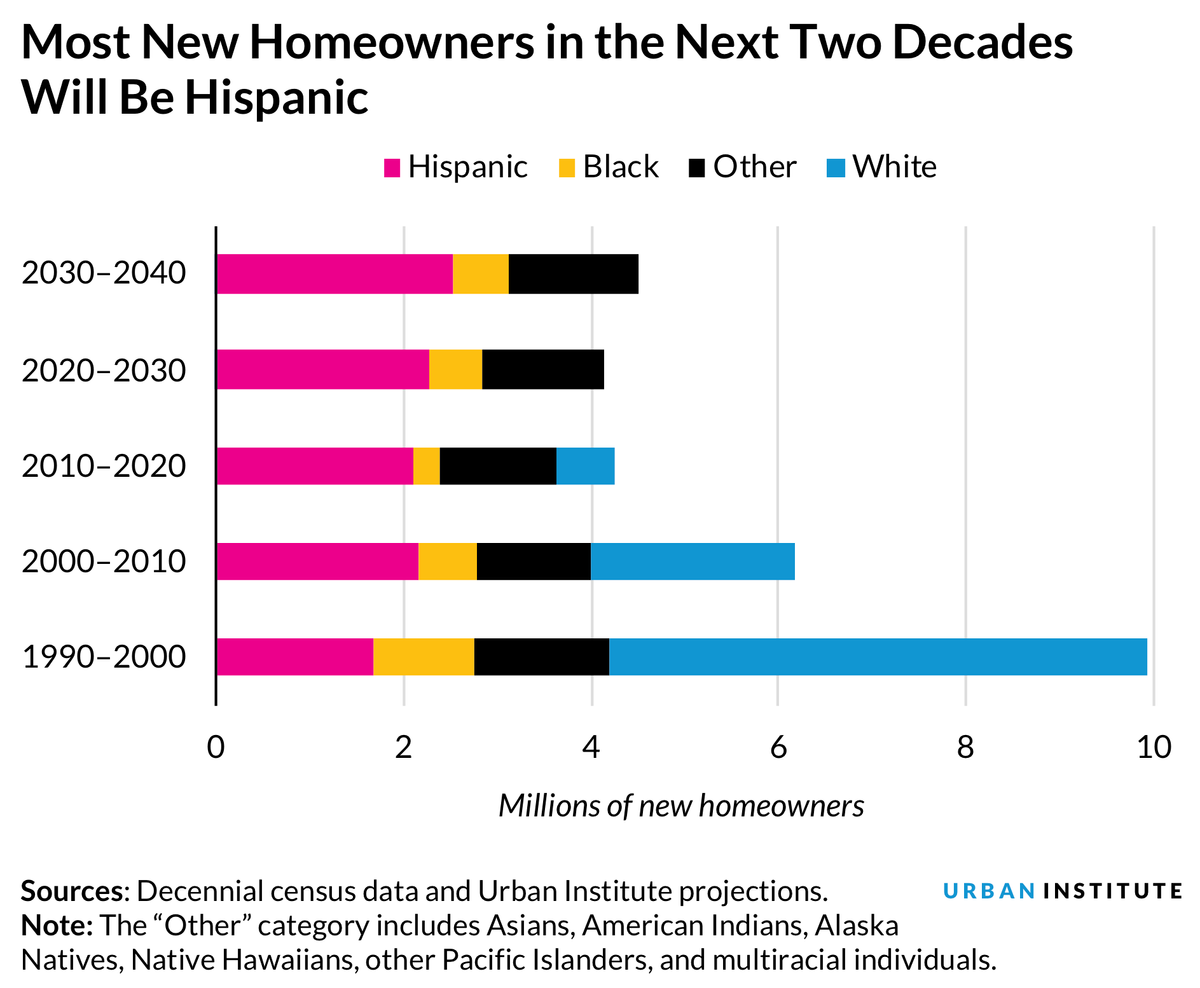 Hispanic Homebuyers Report