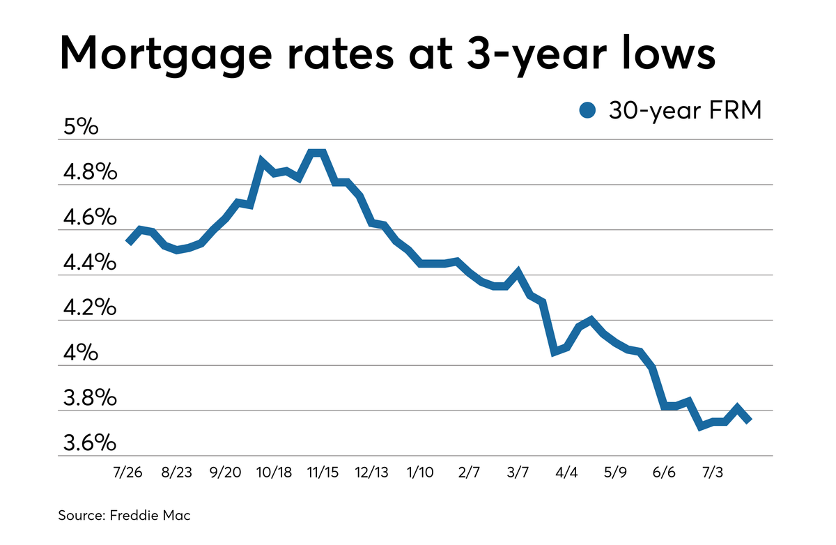 Mortgage Rates Are Unlikely to Fall Much Further, Even With the Fed’s Upcoming Rate Cuts