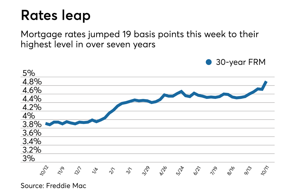 Mortgage Rates Jump Higher Following Surprisingly Strong Jobs Report